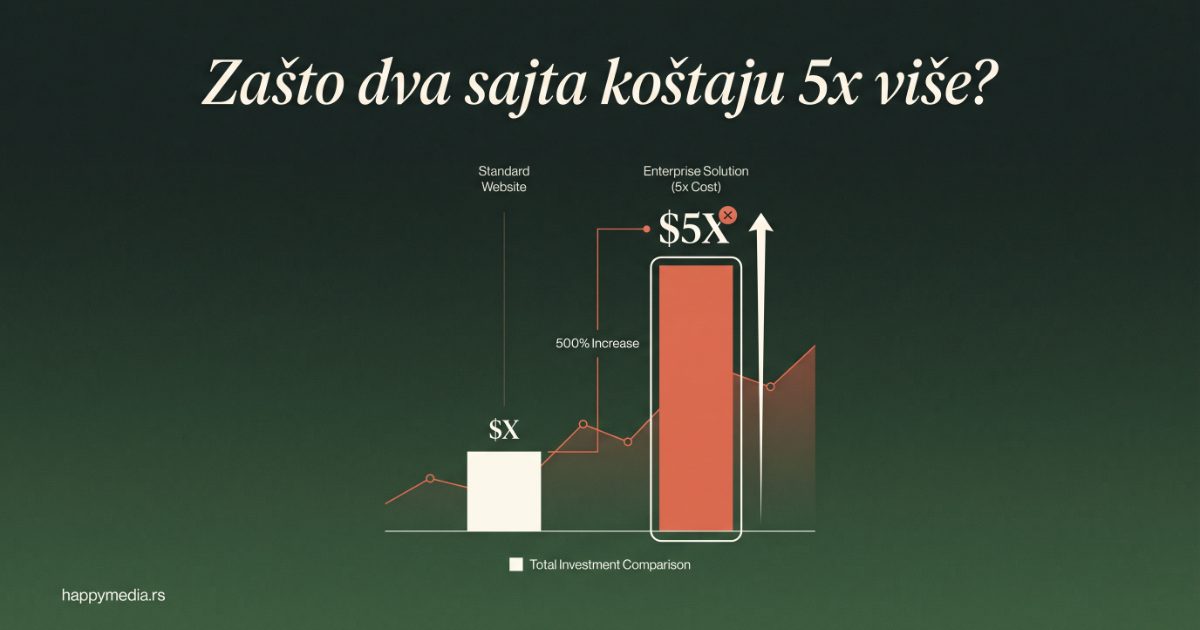 Koliko košta izrada sajta u Srbiji 2026 — pravi brojevi i šta utiče na cenu. Happy Media.
